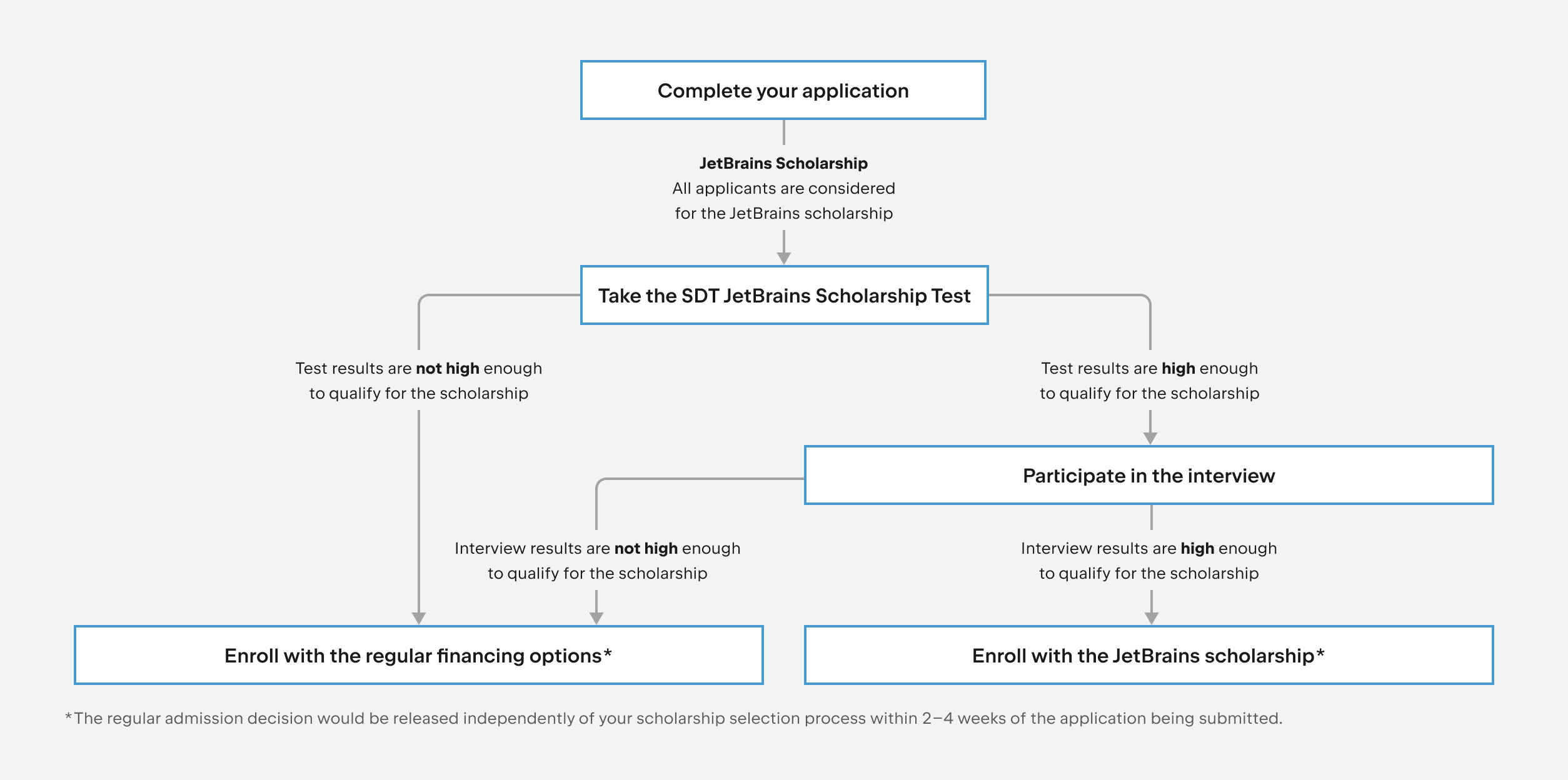 Guideline JetBrain Scholarship
