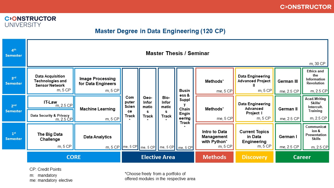 DE Study Scheme Fall 2023