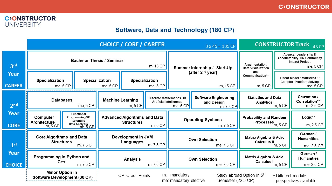 Software, Data and Technology | Constructor University