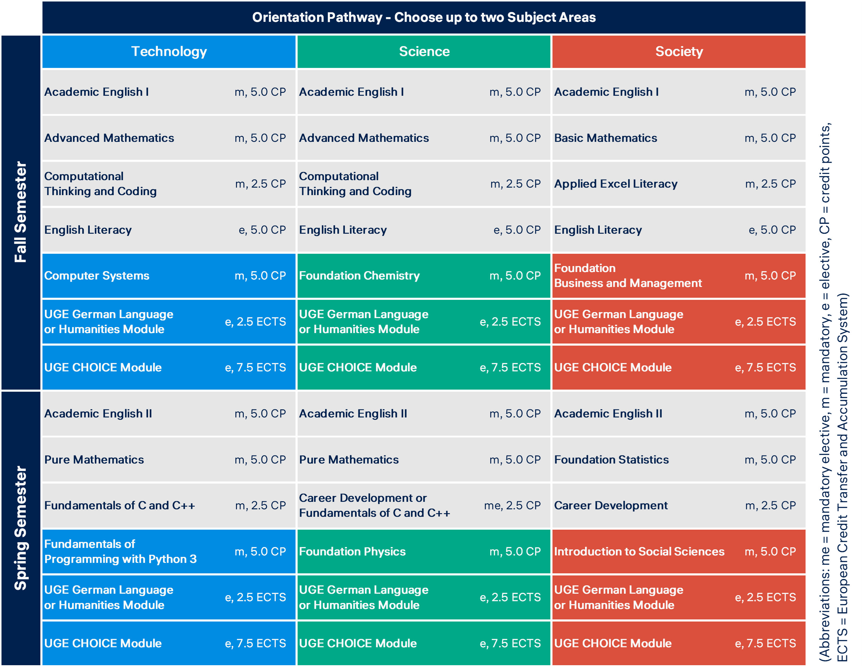 Orientation Pathway IFY