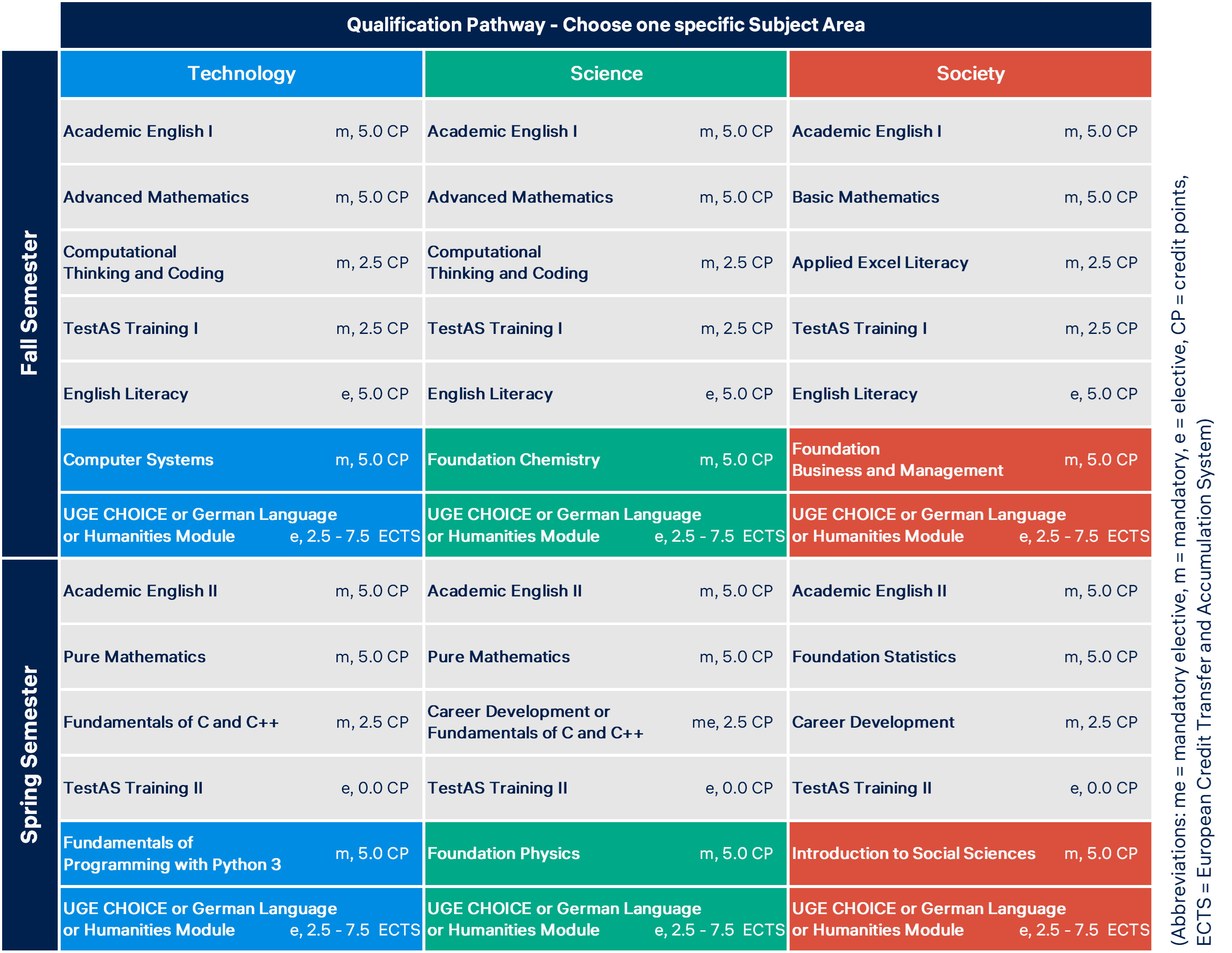 Qualification Pathway IFY