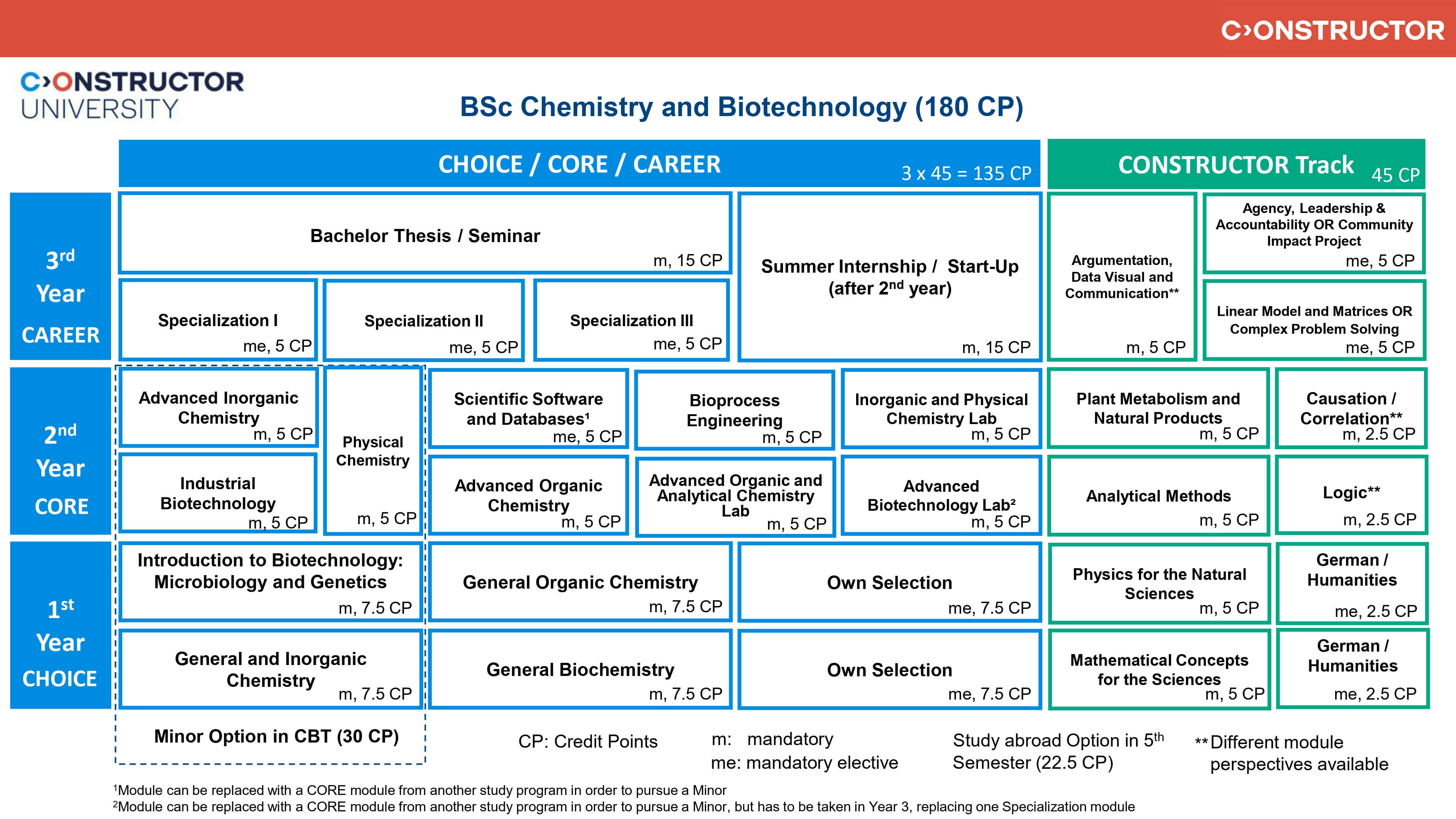 CBT_Study Scheme_Fall 2025