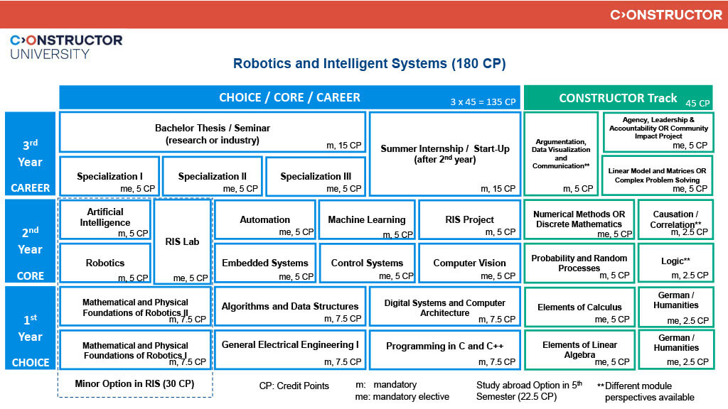 RIS_Study Scheme_Fall 2025