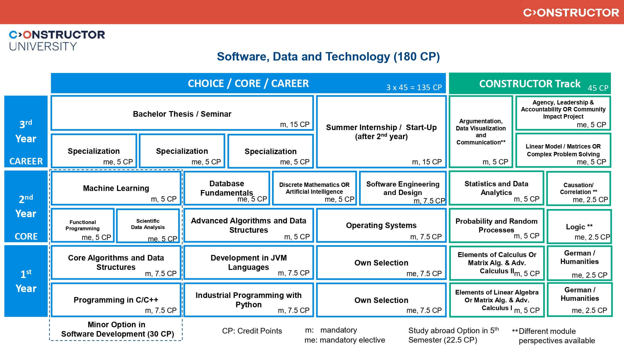 SDT_Study Scheme_Fall_2025