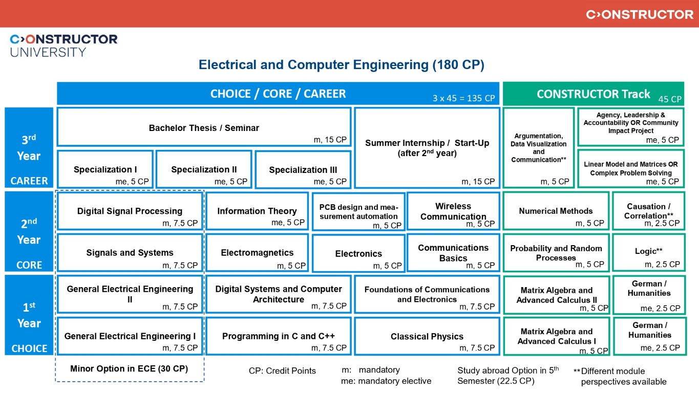 ECE_Study_Scheme_2025