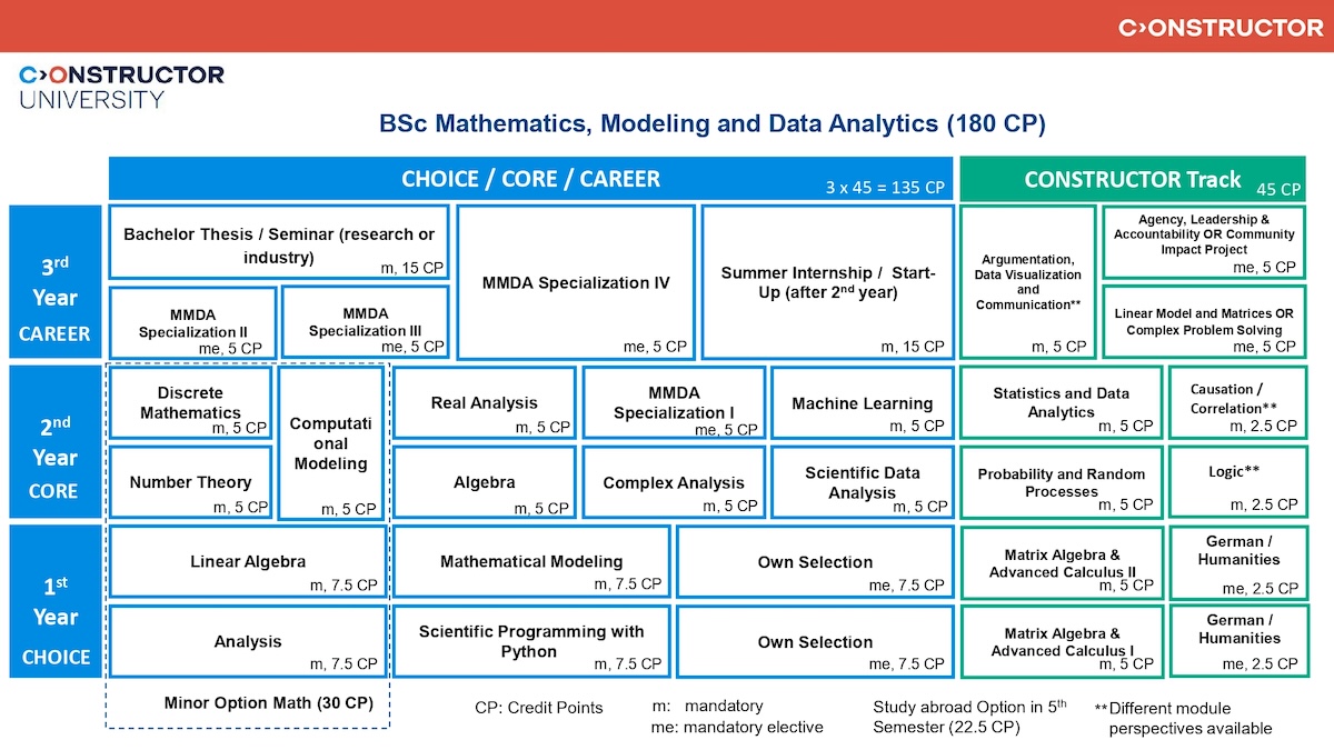 MMDA_Study Scheme_Fall 2025