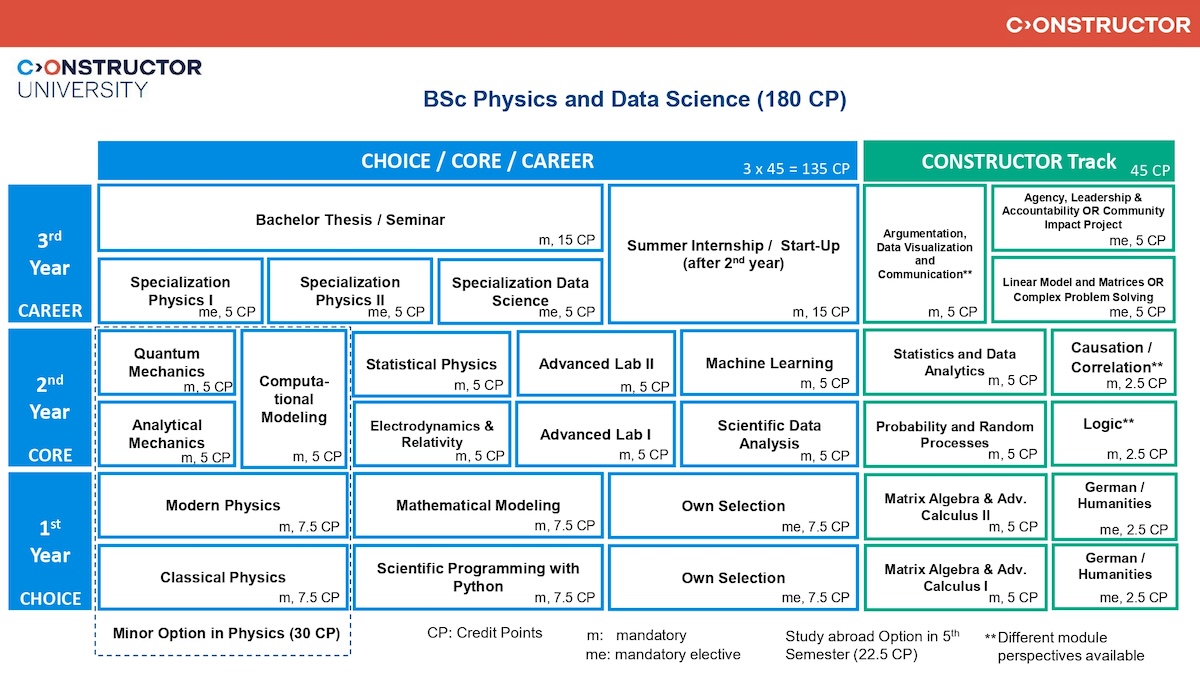 PHDS_Study Scheme_Fall 2025.