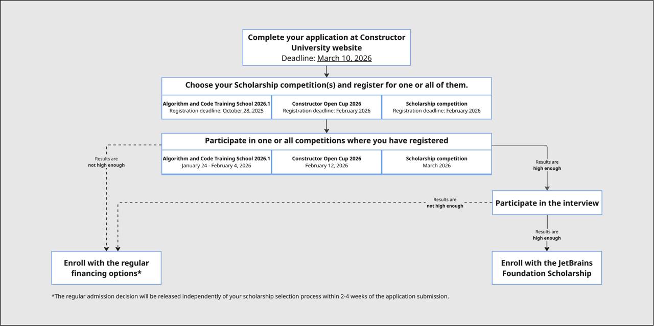 BSc SDT Scholarship flow