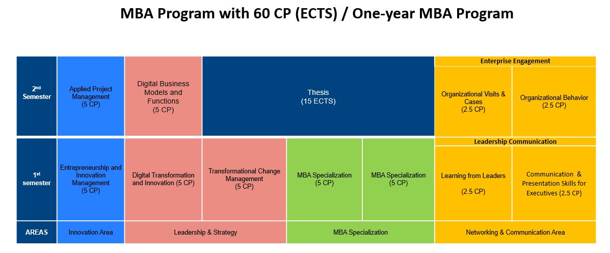 Schematic Study Plan One-Year MBA