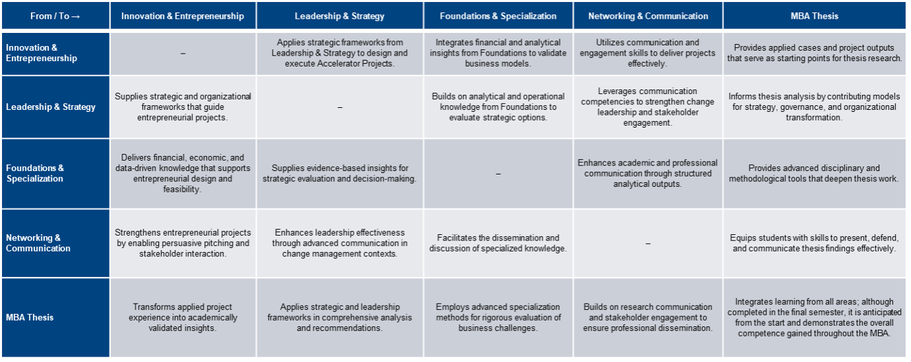 Integrated Learning Architecture of the MBA Program
