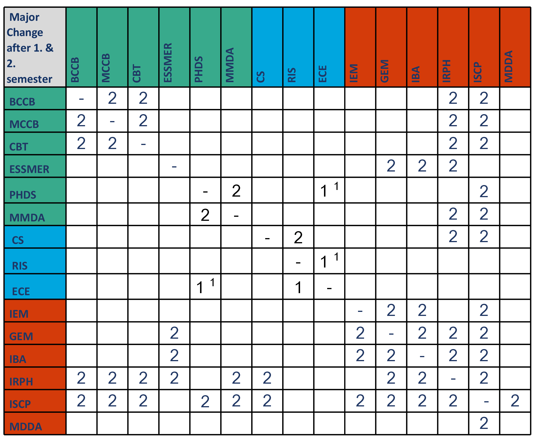 Major Change Options 2026