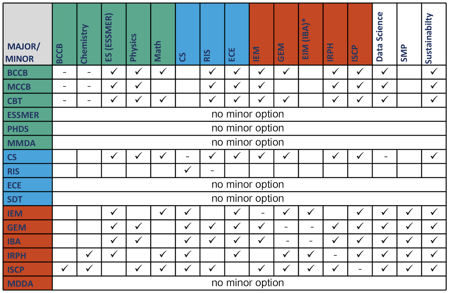 Minor Major Matrix Combination
