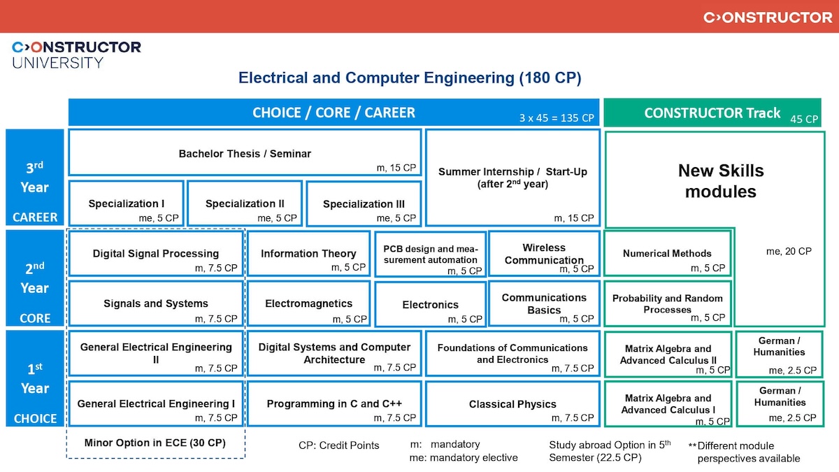 ECE_Study_Scheme_Fall_2026