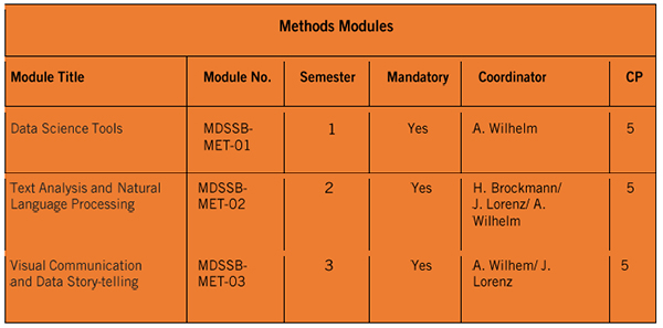dssb method area