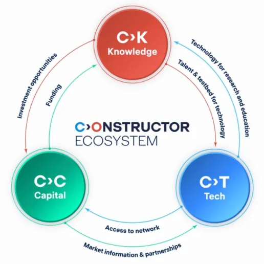 Constructor Ecosystem Diagram